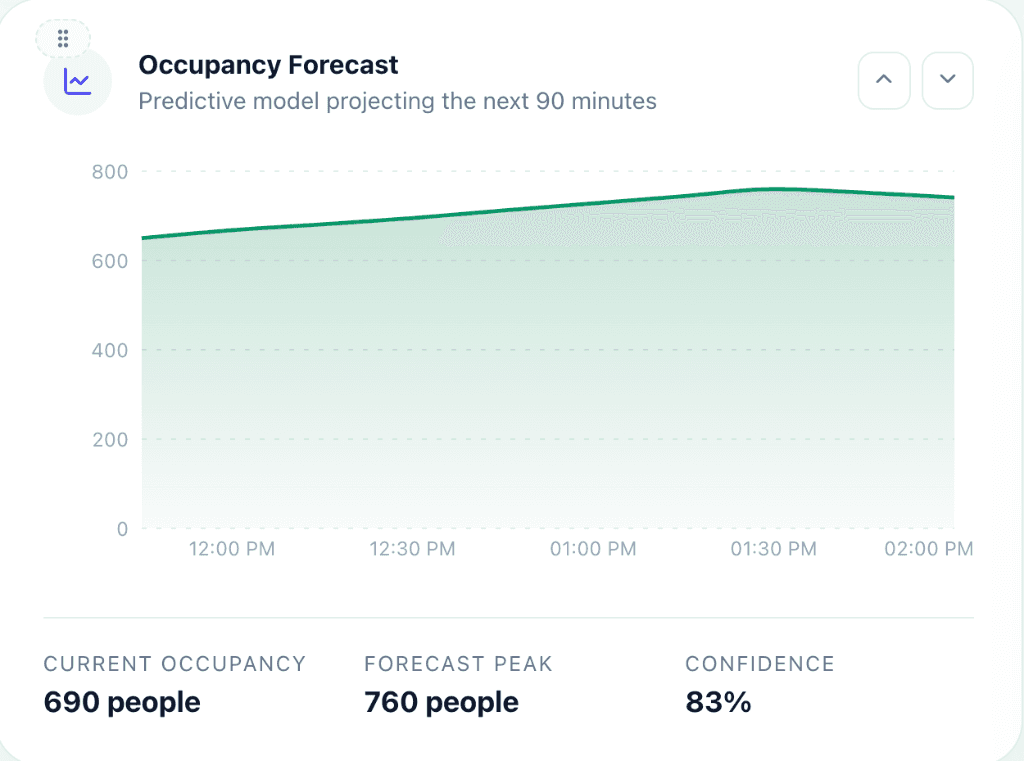 Occupancy Forecast - Predictive model projecting the next 90 minutes